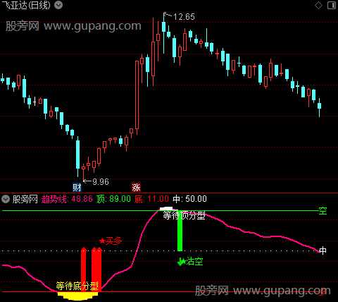 通达信等待顶底分型指标公式