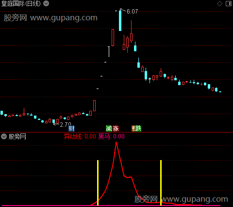 通达信黑马异动指标公式