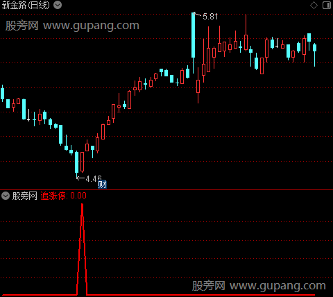 低位追涨之选股指标公式