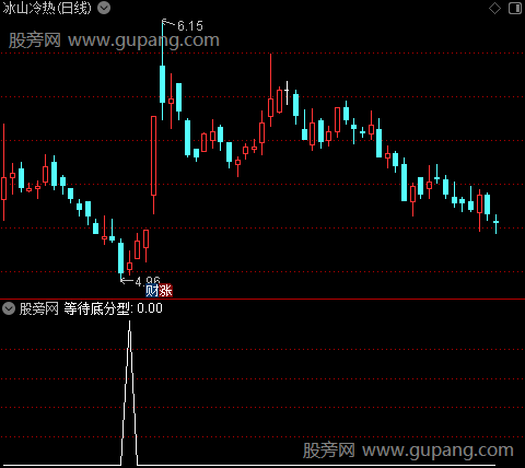 等待顶底分型之等待底分型选股指标公式