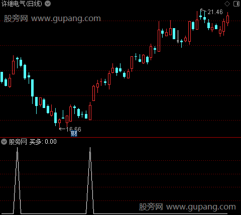 等待顶底分型之买多选股指标公式