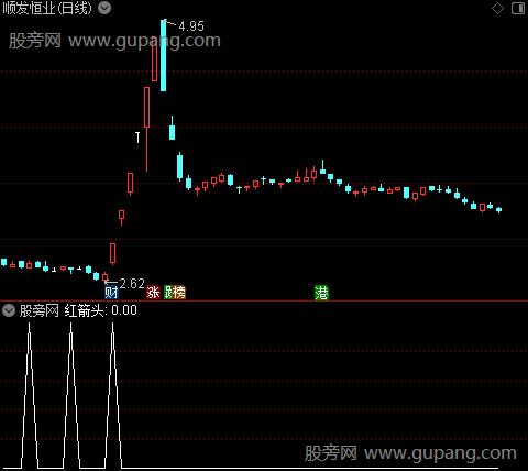 等待顶底分型之红箭头选股指标公式