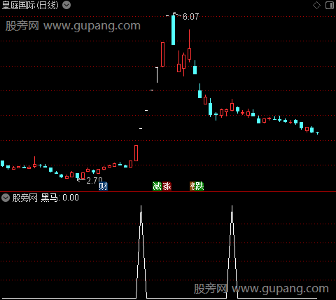 黑马异动之选股指标公式