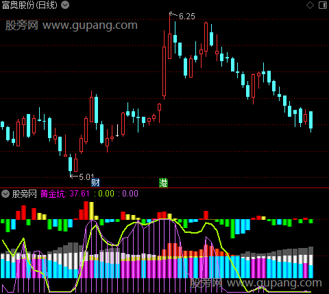 通达信喇叭筹码指标公式