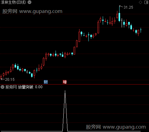 通达信放量突破机会选股指标公式