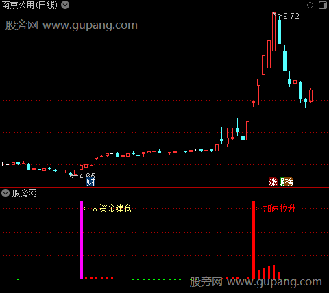 通达信大资金加速指标公式