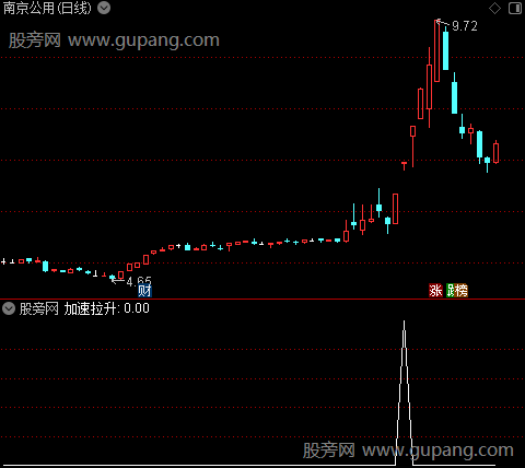 大资金加速之加速拉升选股指标公式