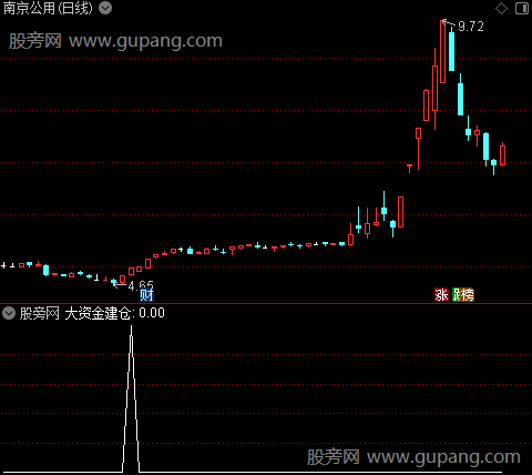 大资金加速之大资金建仓选股指标公式