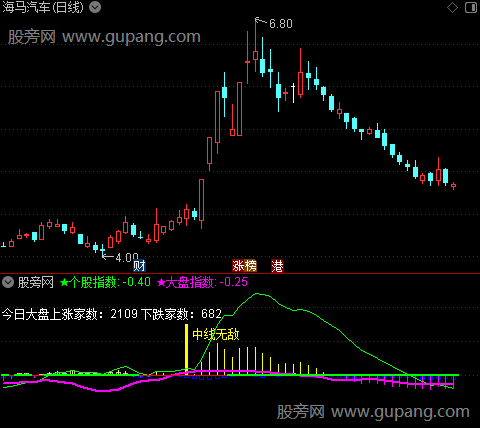   通达信翻倍航母指标公式 源码