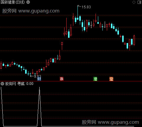 寻底抢先手之寻底选股指标公式