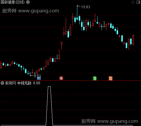 翻倍航母之中线无敌选股指标公式