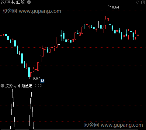 翻倍航母之中短通吃选股指标公式