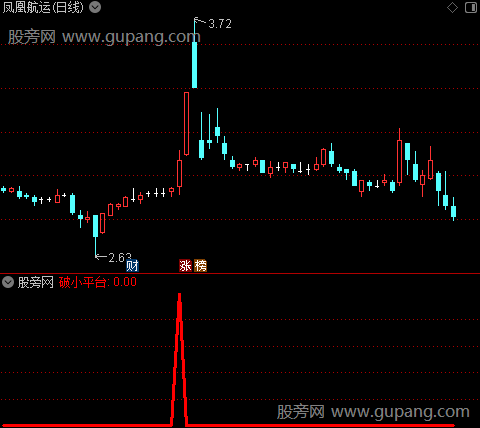 翻倍航母之破小平台选股指标公式
