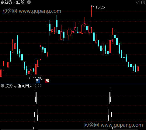 翻倍航母之强龙回头选股指标公式