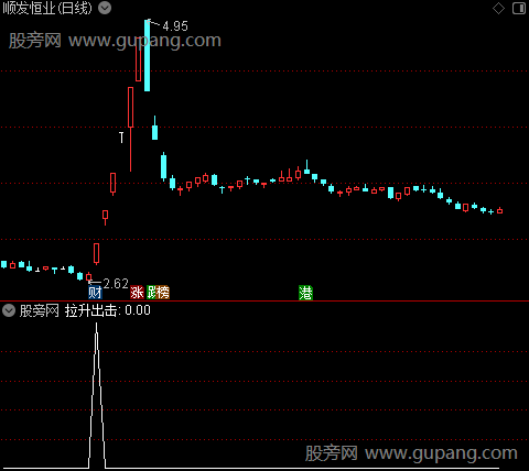 翻倍航母之拉升出击选股指标公式