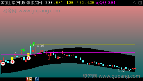 通达信战略家龙骨线主图指标公式