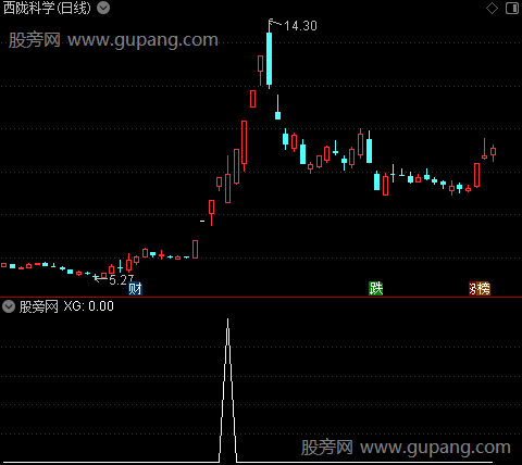 通达信弯腰捡金选股指标公式