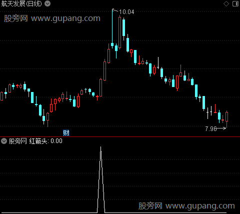 战略家趋势买之红箭头选股指标公式