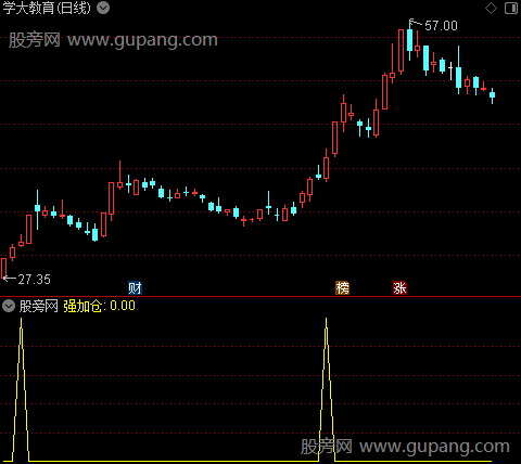 战略家趋势买之强加仓选股指标公式