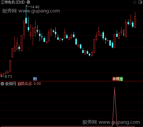 战略家趋势买之趋势买点选股指标公式