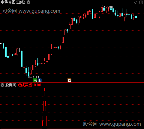 战略家趋势买之短线买点选股指标公式