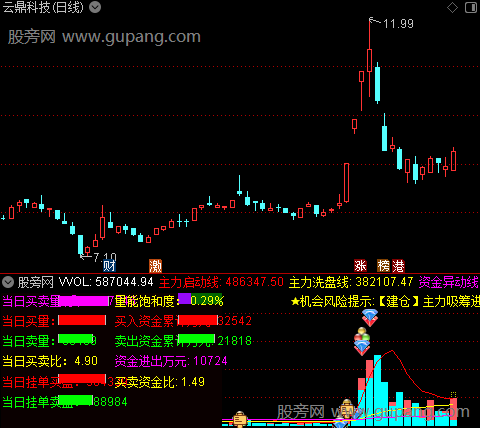 通达信东方红量价指标公式