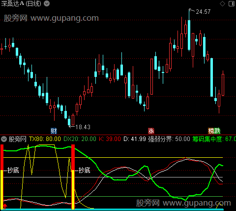 通达信主力吸筹抄底指标公式