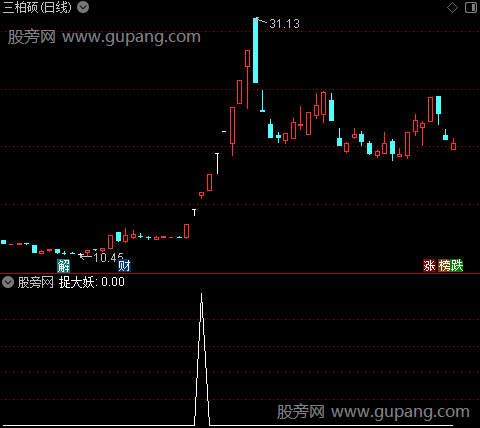 东方红主图之捉大妖选股指标公式