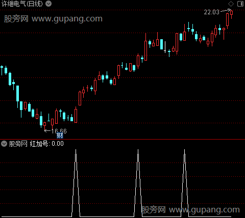 东方红量价之红加号选股指标公式