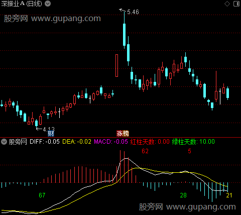 通达信MACD红柱和绿柱天数指标公式