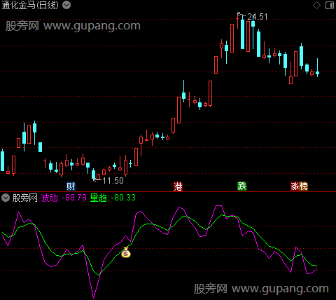 通达信量价通杀指标公式