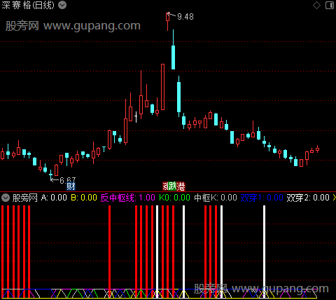   通达信双穿指标公式 源码