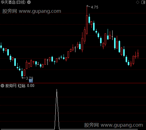 量价通杀之红钻选股指标公式