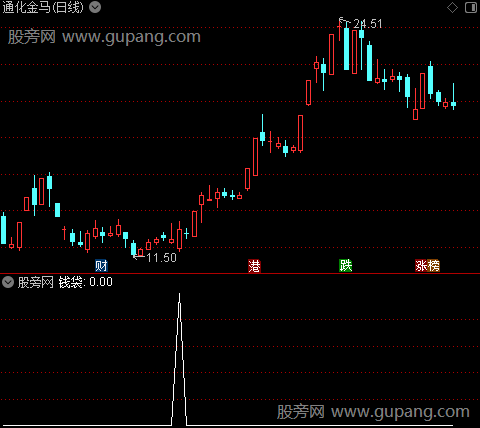 量价通杀之钱袋选股指标公式