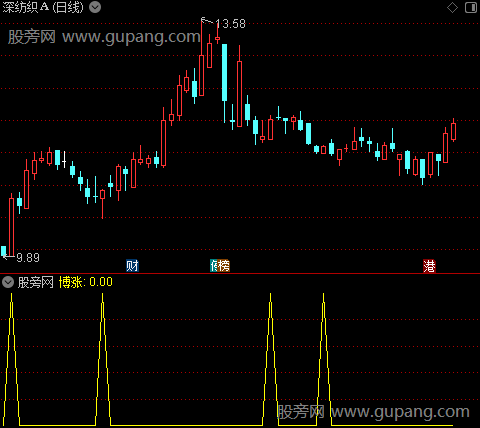 搏涨成交量之选股指标公式