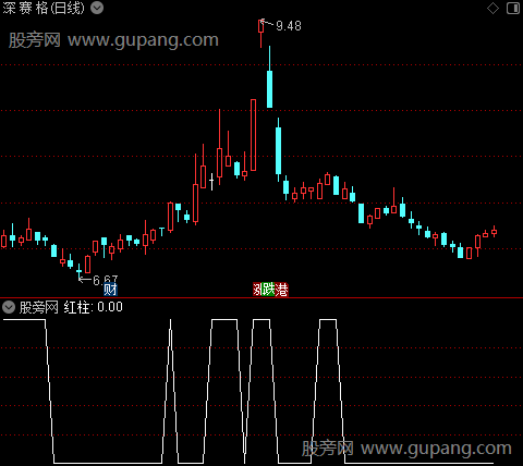 双穿之红柱选股指标公式