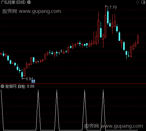 双穿之白柱选股指标公式