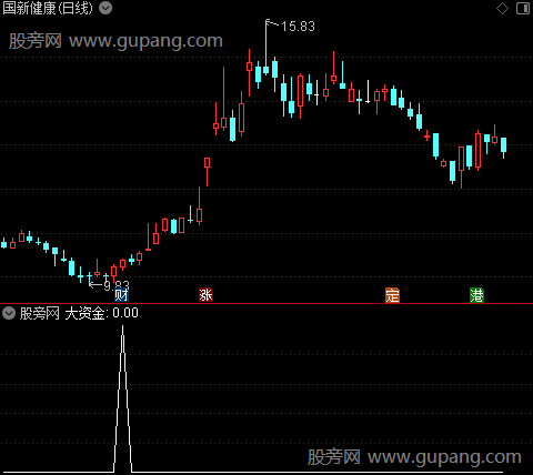 三步擒龙之大资金选股指标公式