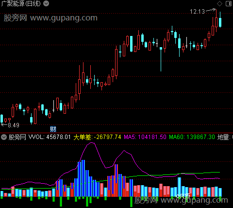 通达信炒股养家指标公式