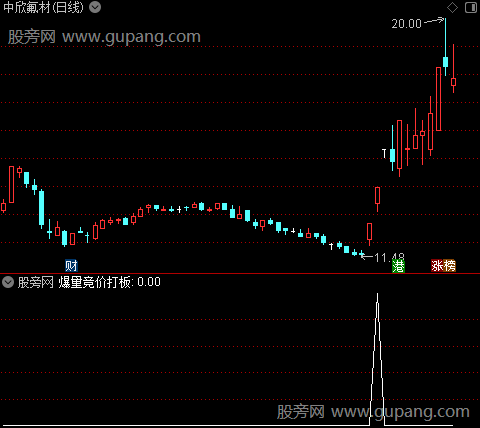 通达信爆量竞价打板选股指标公式