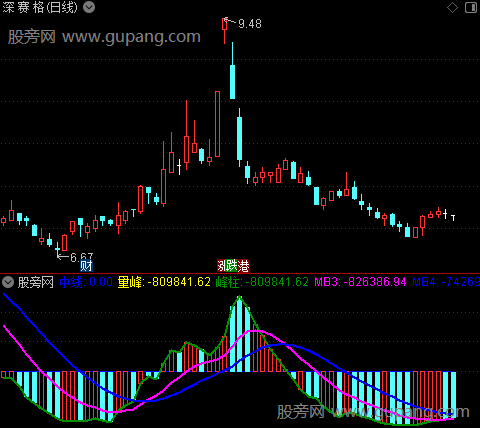 通达信趋势量能指标公式