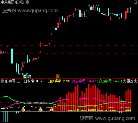 通达信攻击筹码斜率指标公式