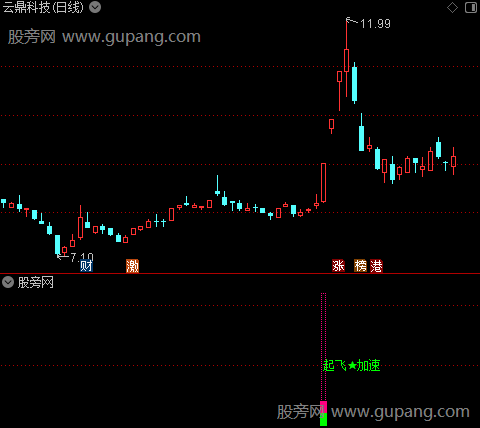 通达信起飞加速指标公式