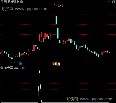 趋势量能之选股指标公式