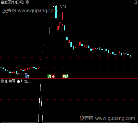 主升龙头之选股指标公式