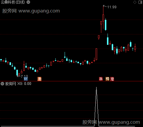 起飞加速之选股指标公式
