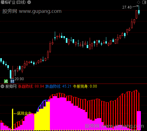 通达信底现金牛指标公式