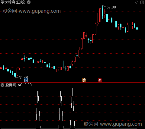 通达信倍量阳选股指标公式 通达信倍量阳选股指标公式