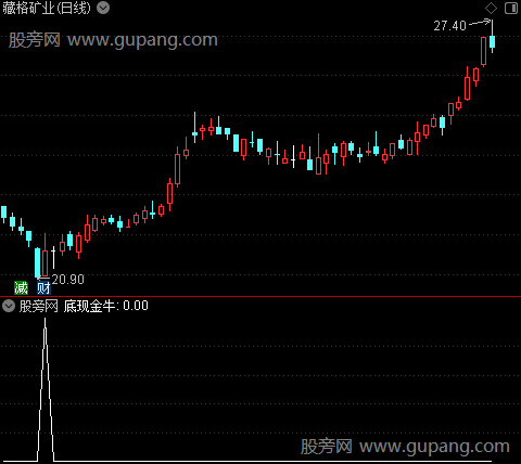 底现金牛之选股指标公式