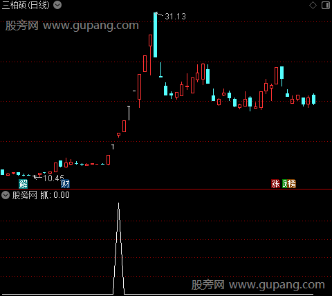 起稳准备抓牛之抓选股指标公式